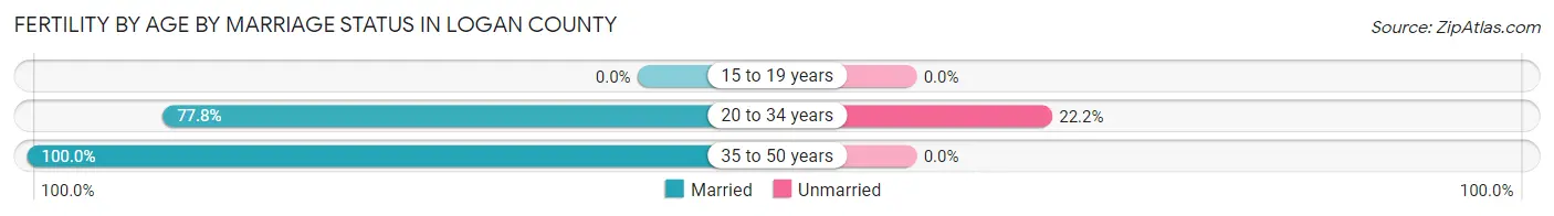 Female Fertility by Age by Marriage Status in Logan County