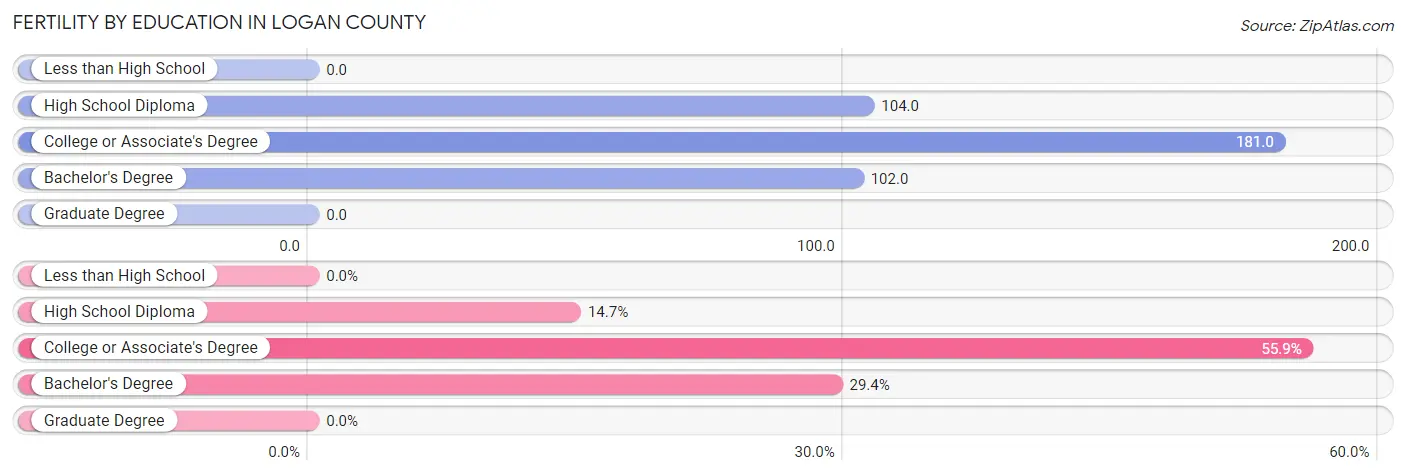 Female Fertility by Education Attainment in Logan County