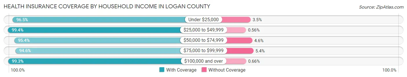 Health Insurance Coverage by Household Income in Logan County