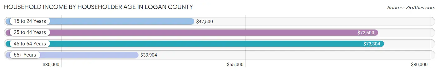 Household Income by Householder Age in Logan County