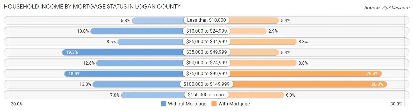 Household Income by Mortgage Status in Logan County