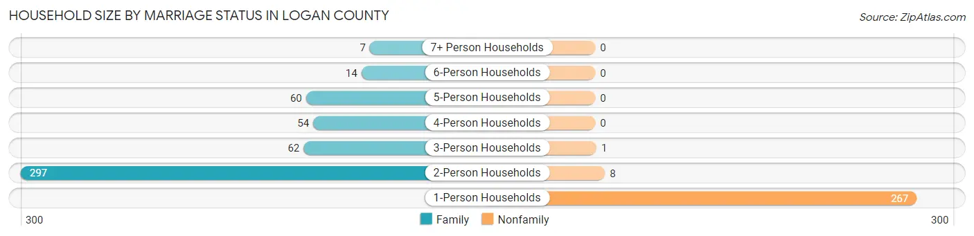 Household Size by Marriage Status in Logan County