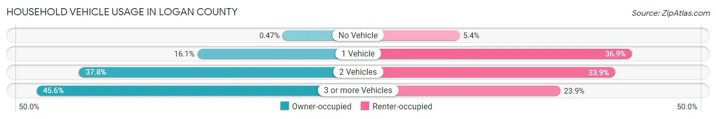 Household Vehicle Usage in Logan County
