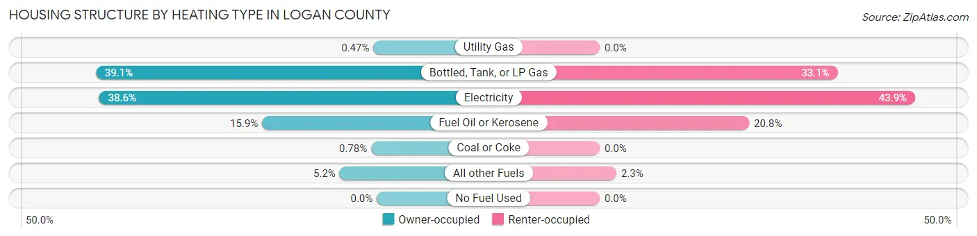 Housing Structure by Heating Type in Logan County