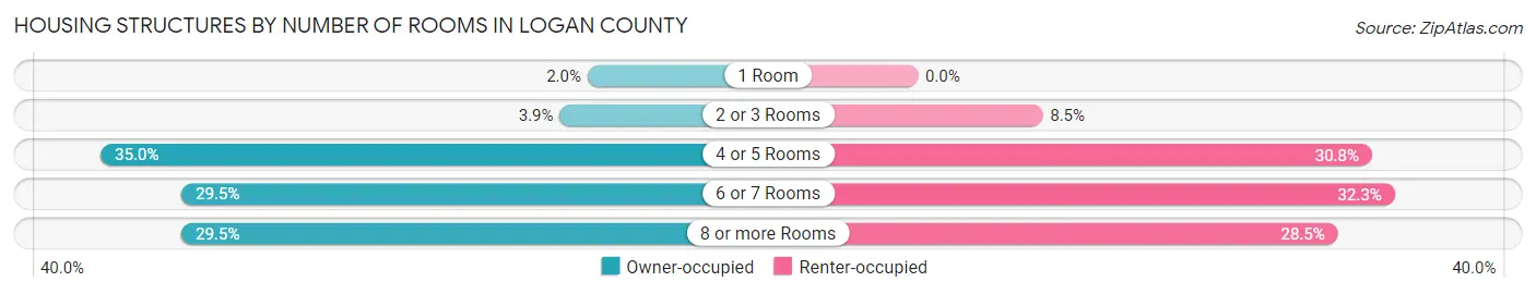 Housing Structures by Number of Rooms in Logan County