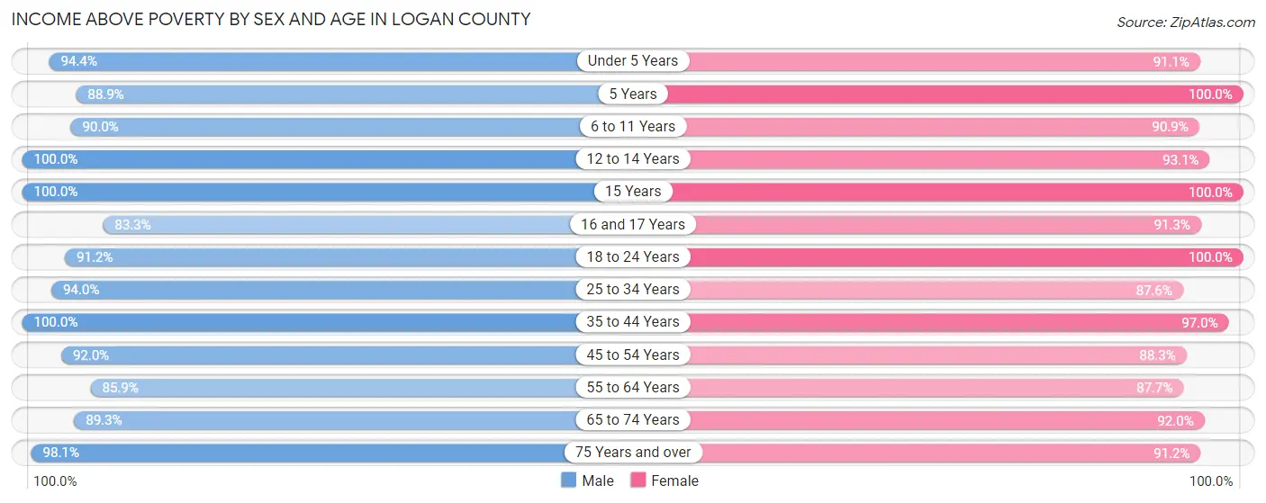 Income Above Poverty by Sex and Age in Logan County