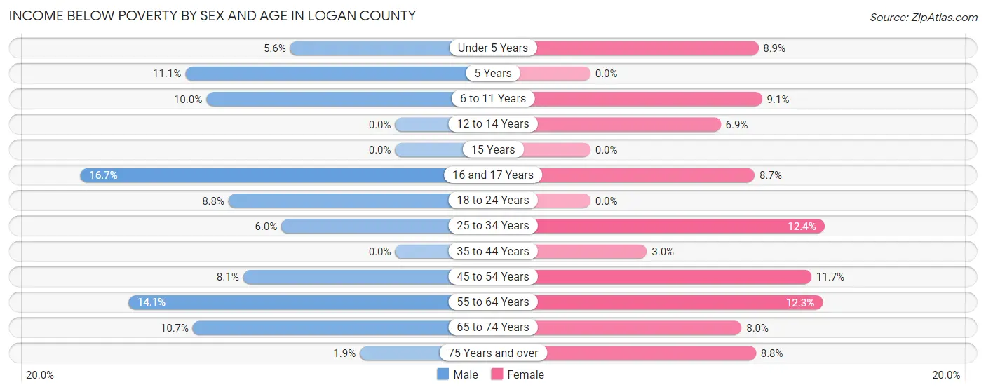 Income Below Poverty by Sex and Age in Logan County