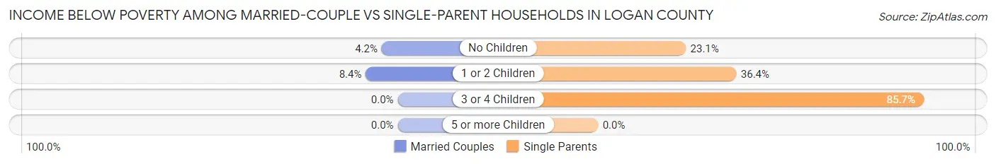 Income Below Poverty Among Married-Couple vs Single-Parent Households in Logan County