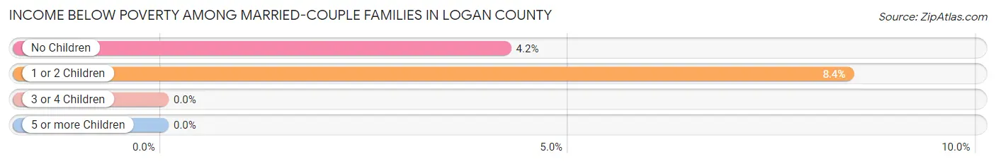 Income Below Poverty Among Married-Couple Families in Logan County