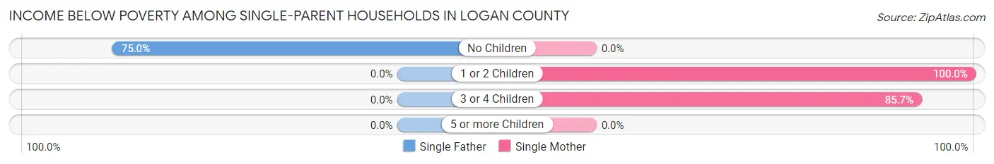 Income Below Poverty Among Single-Parent Households in Logan County
