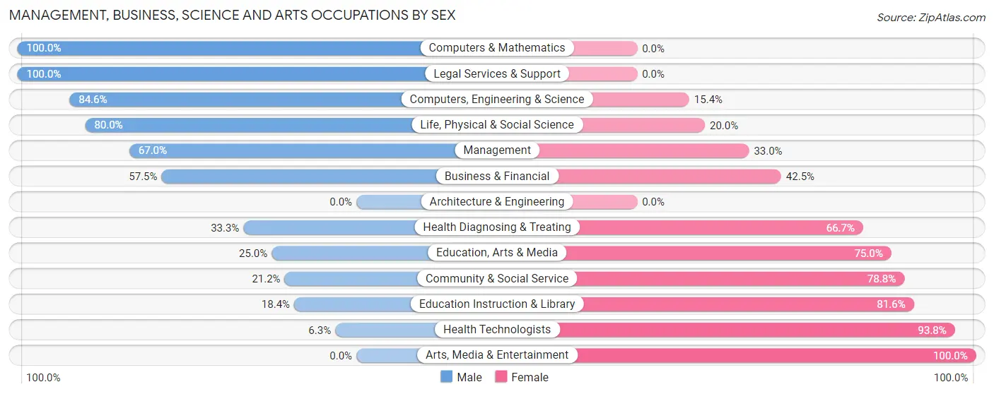 Management, Business, Science and Arts Occupations by Sex in Logan County