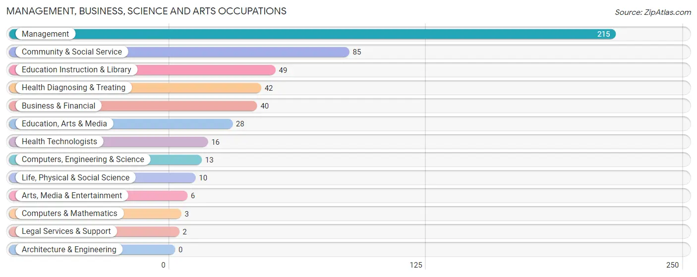 Management, Business, Science and Arts Occupations in Logan County