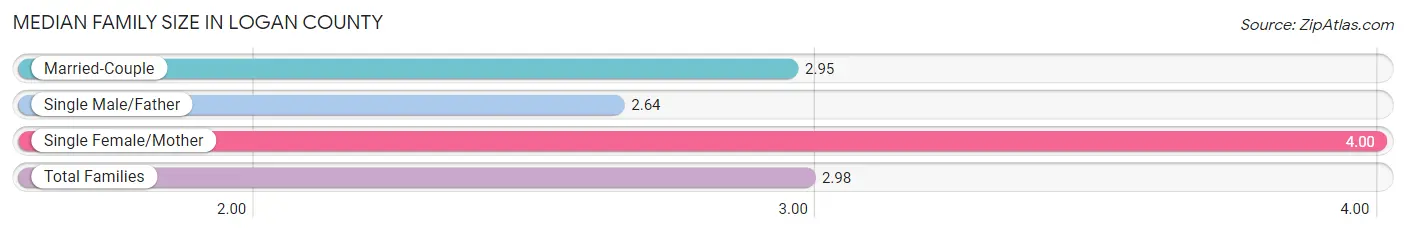 Median Family Size in Logan County