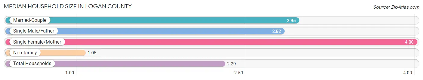 Median Household Size in Logan County