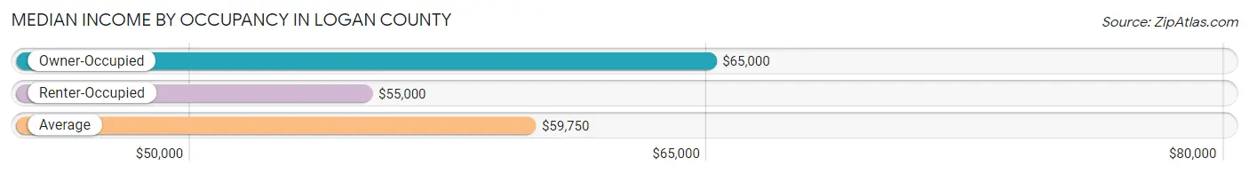 Median Income by Occupancy in Logan County