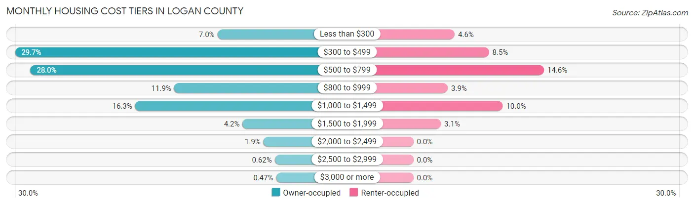 Monthly Housing Cost Tiers in Logan County