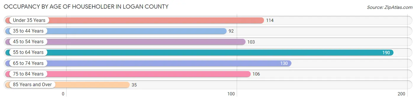 Occupancy by Age of Householder in Logan County