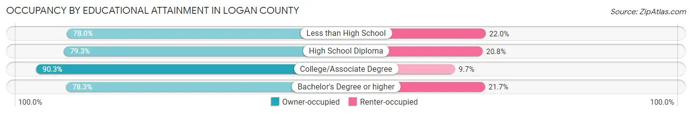 Occupancy by Educational Attainment in Logan County