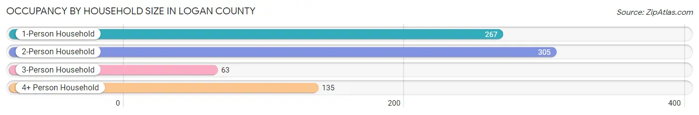 Occupancy by Household Size in Logan County