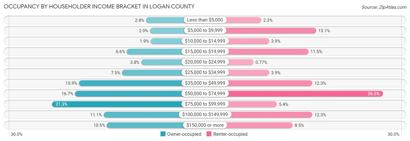 Occupancy by Householder Income Bracket in Logan County