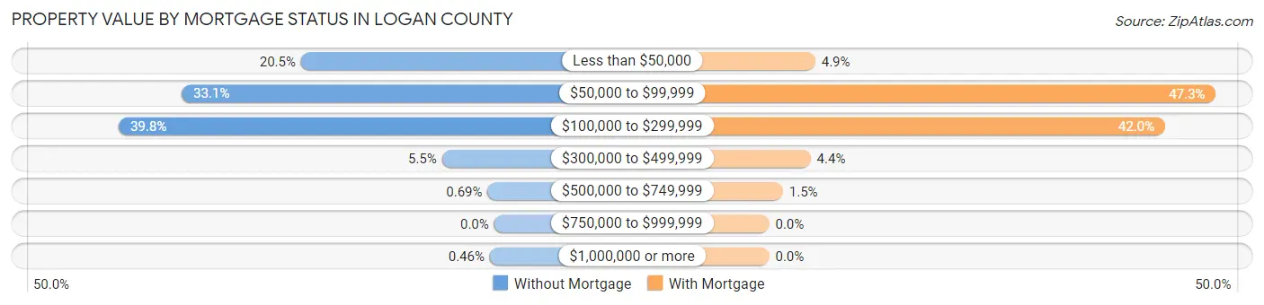 Property Value by Mortgage Status in Logan County
