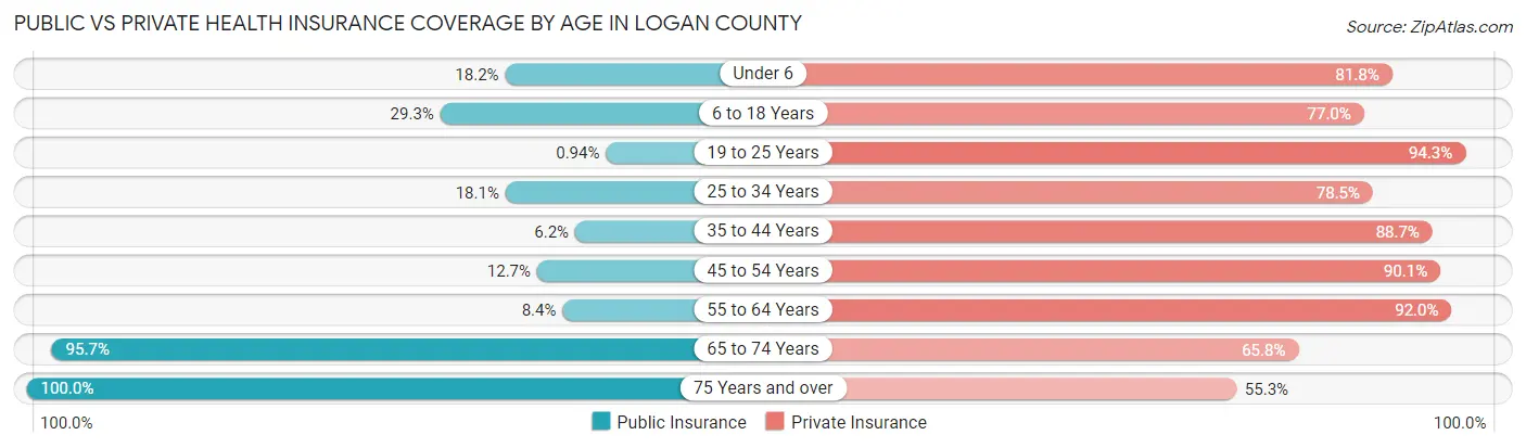 Public vs Private Health Insurance Coverage by Age in Logan County