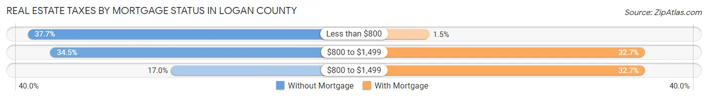 Real Estate Taxes by Mortgage Status in Logan County