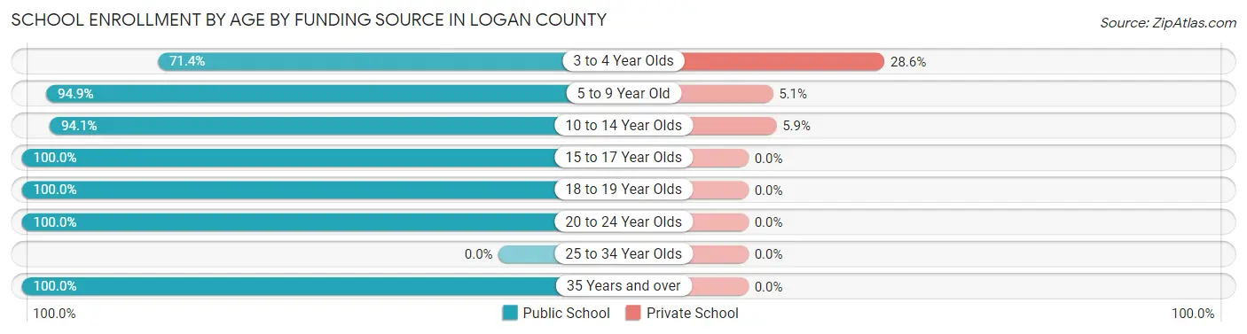 School Enrollment by Age by Funding Source in Logan County