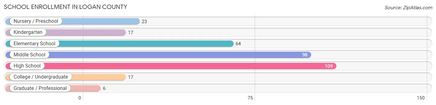 School Enrollment in Logan County