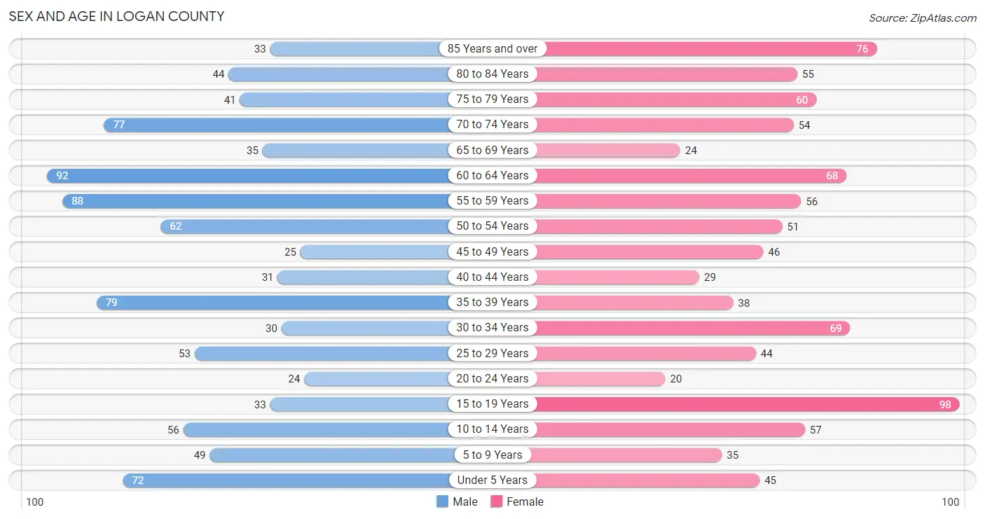 Sex and Age in Logan County