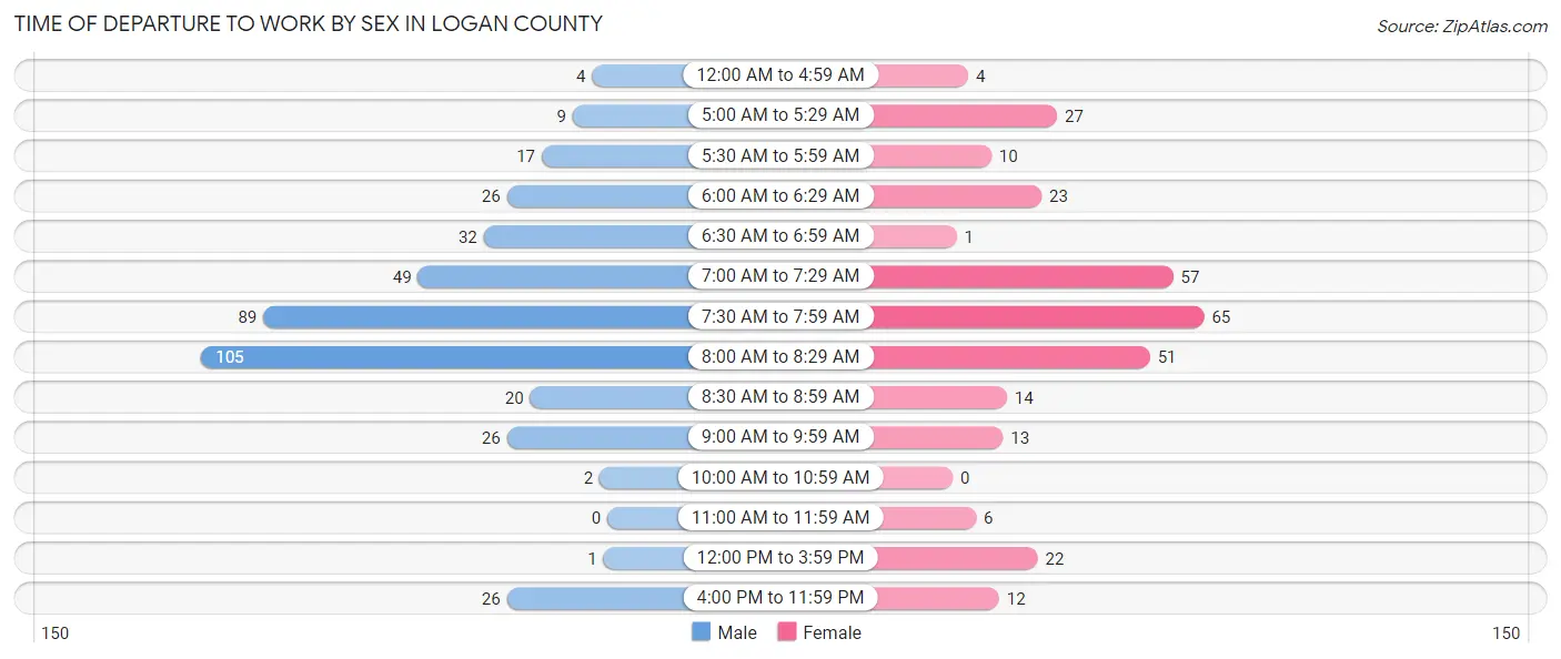 Time of Departure to Work by Sex in Logan County