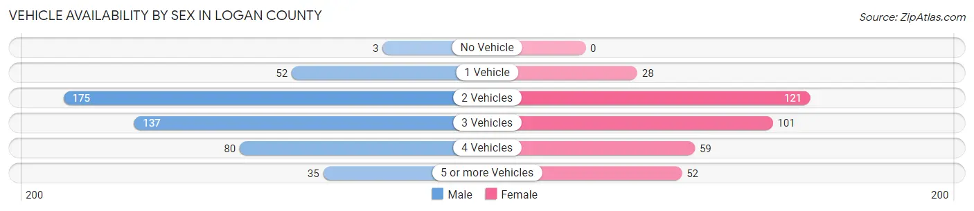 Vehicle Availability by Sex in Logan County