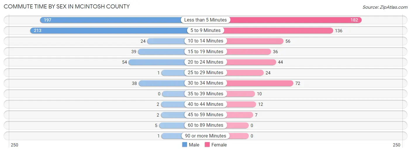 Commute Time by Sex in McIntosh County