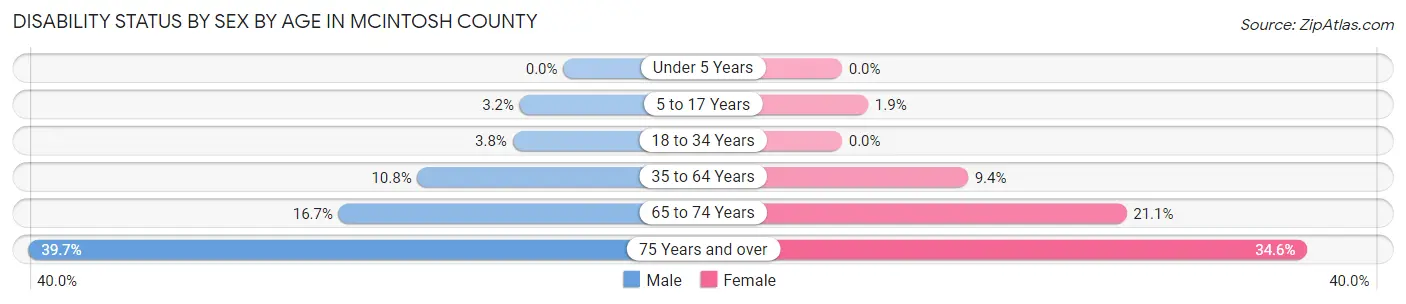 Disability Status by Sex by Age in McIntosh County