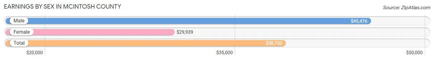 Earnings by Sex in McIntosh County