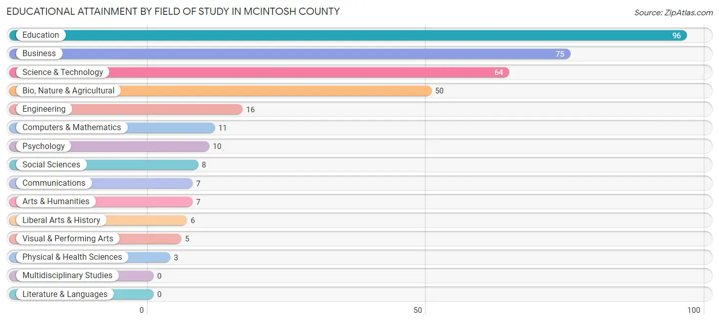 Educational Attainment by Field of Study in McIntosh County