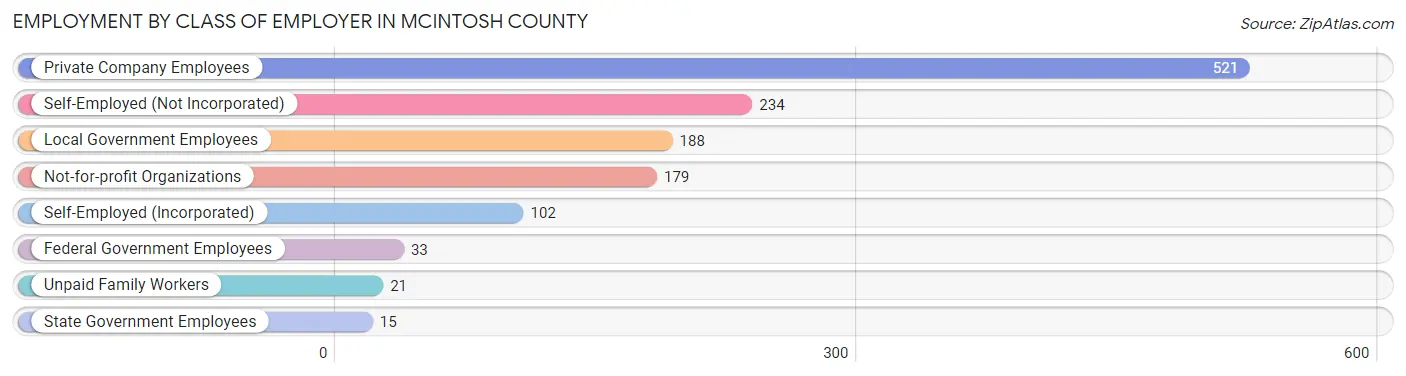 Employment by Class of Employer in McIntosh County