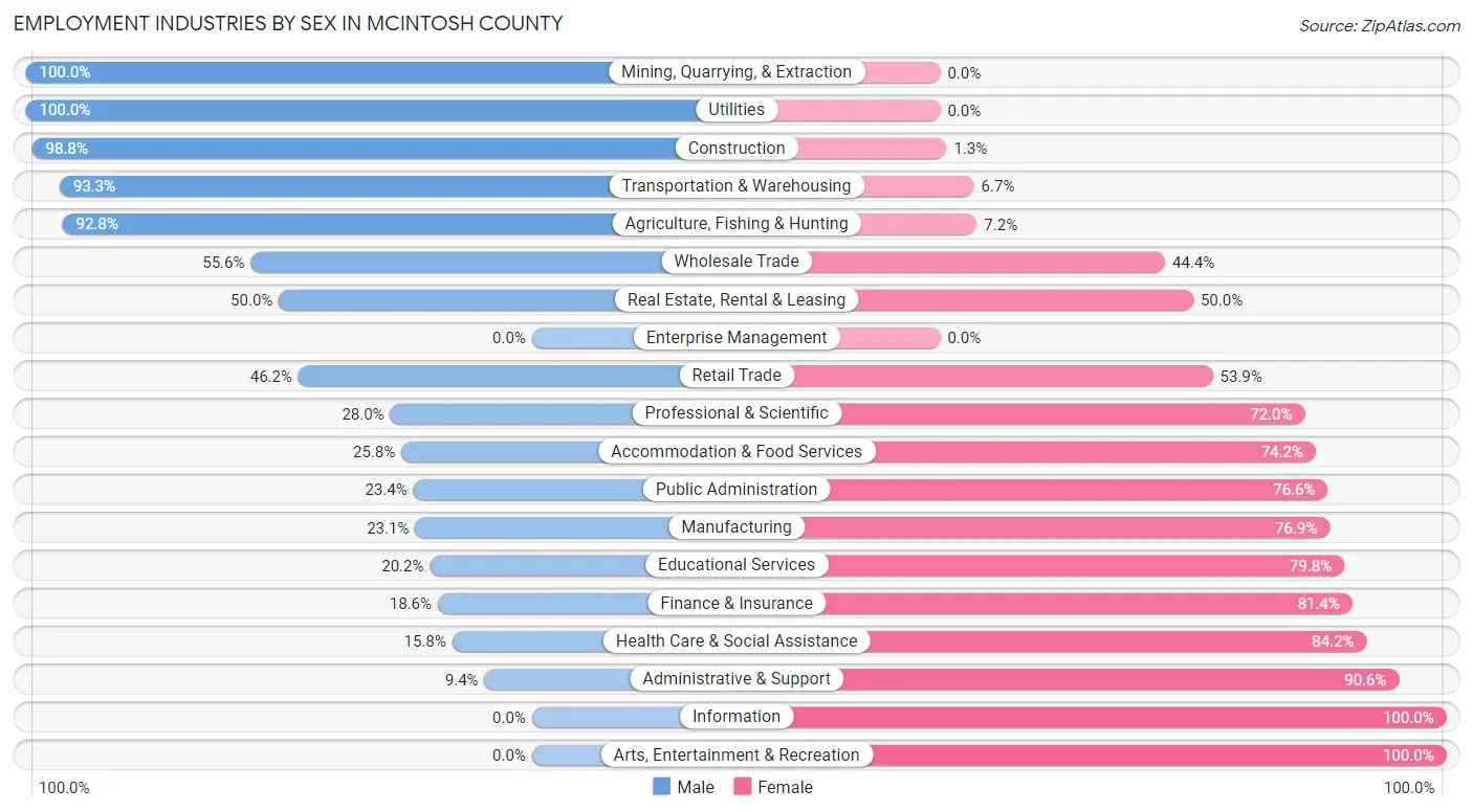 Employment Industries by Sex in McIntosh County