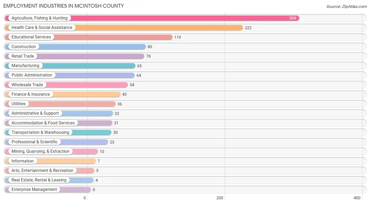 Employment Industries in McIntosh County