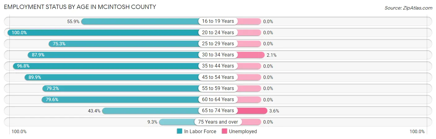 Employment Status by Age in McIntosh County