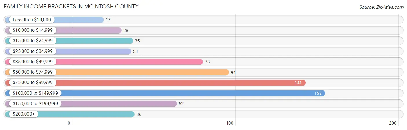 Family Income Brackets in McIntosh County