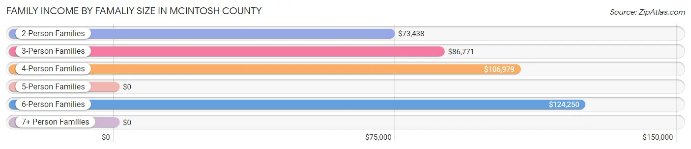 Family Income by Famaliy Size in McIntosh County