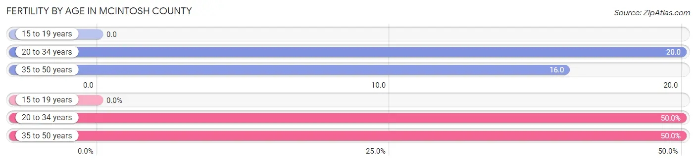 Female Fertility by Age in McIntosh County