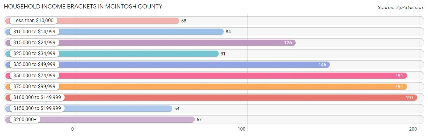 Household Income Brackets in McIntosh County