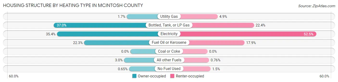 Housing Structure by Heating Type in McIntosh County