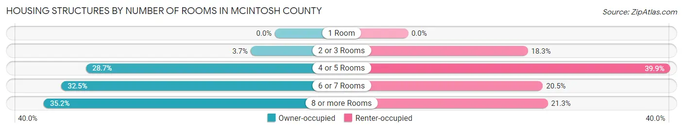 Housing Structures by Number of Rooms in McIntosh County