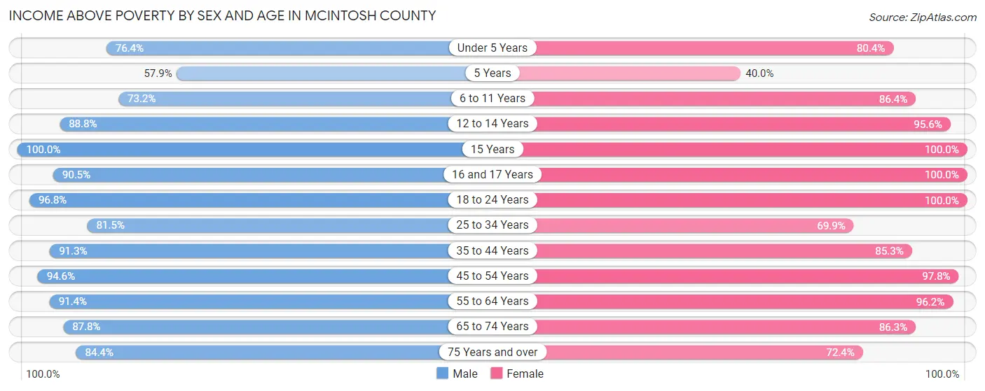 Income Above Poverty by Sex and Age in McIntosh County