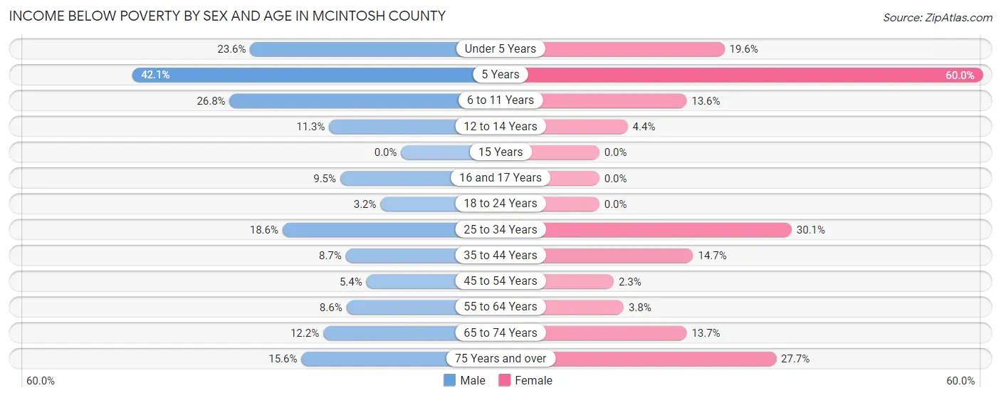 Income Below Poverty by Sex and Age in McIntosh County