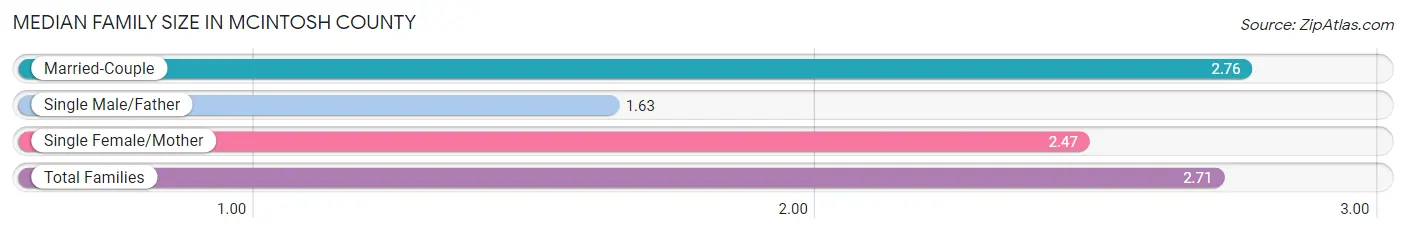 Median Family Size in McIntosh County