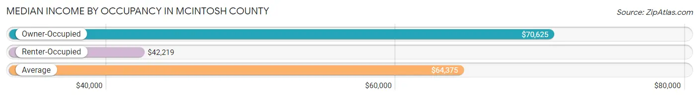 Median Income by Occupancy in McIntosh County